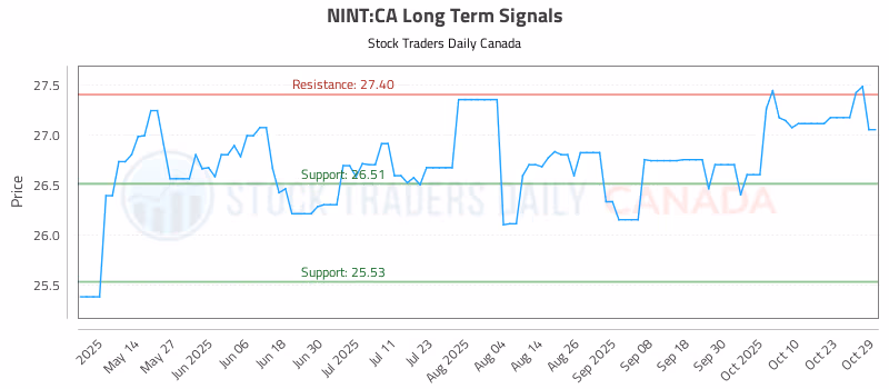 Stock Chart for NINT:CA