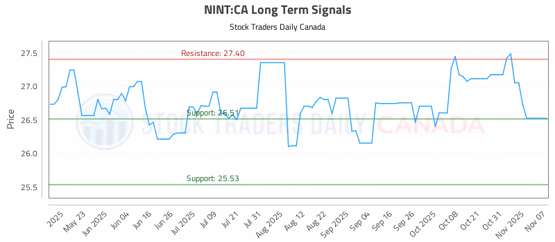 Stock Chart for NINT:CA