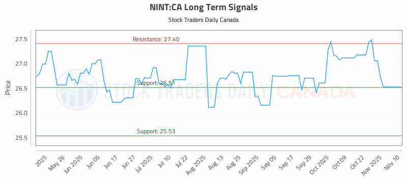 Stock Chart for NINT:CA