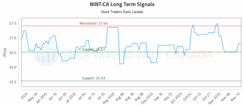 Stock Chart for NINT:CA