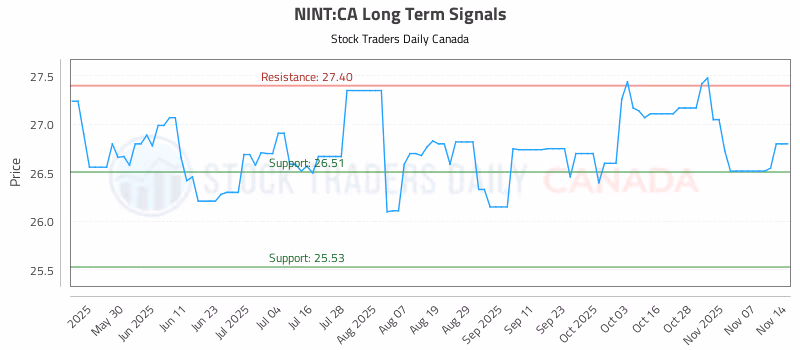Stock Chart for NINT:CA