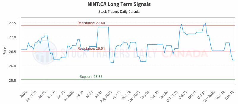 Stock Chart for NINT:CA