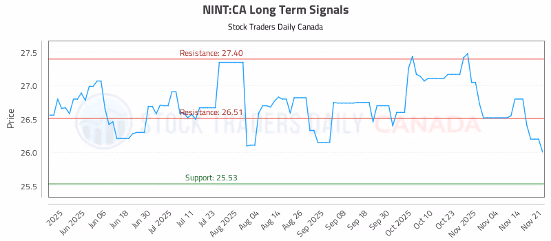 Stock Chart for NINT:CA