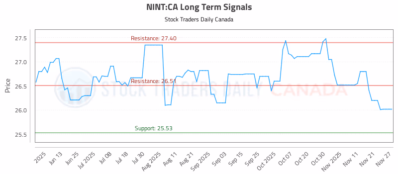 Stock Chart for NINT:CA