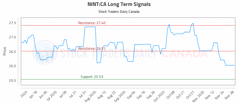 Stock Chart for NINT:CA