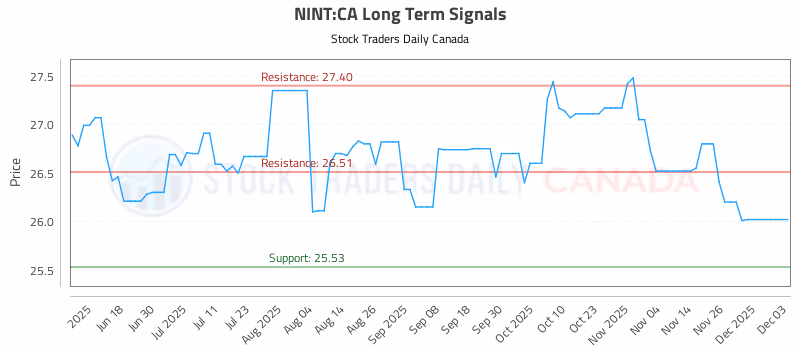 Stock Chart for NINT:CA