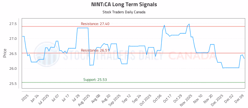 Stock Chart for NINT:CA