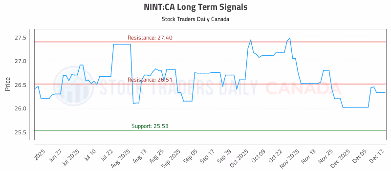 Stock Chart for NINT:CA