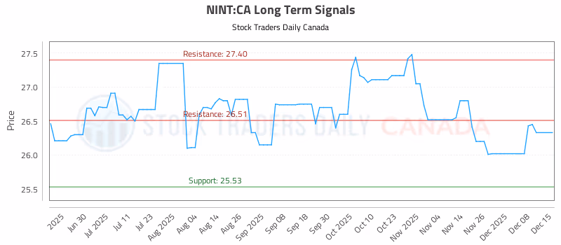 Stock Chart for NINT:CA