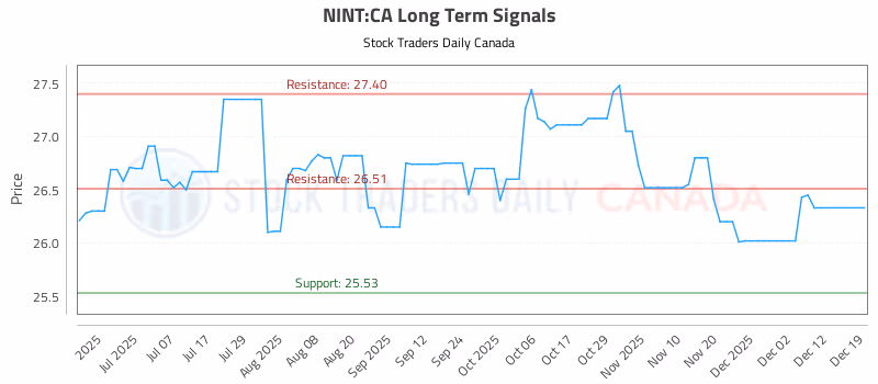 Stock Chart for NINT:CA