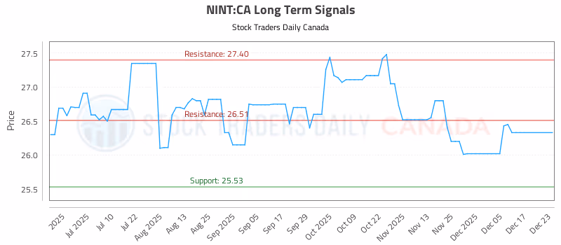 Stock Chart for NINT:CA