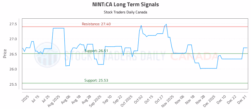 Stock Chart for NINT:CA