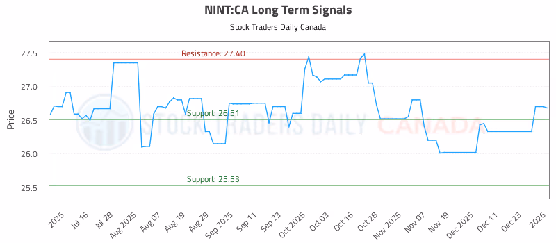 Stock Chart for NINT:CA
