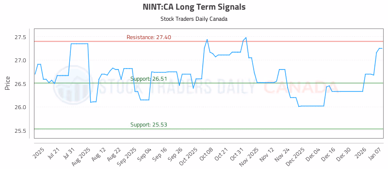 Stock Chart for NINT:CA