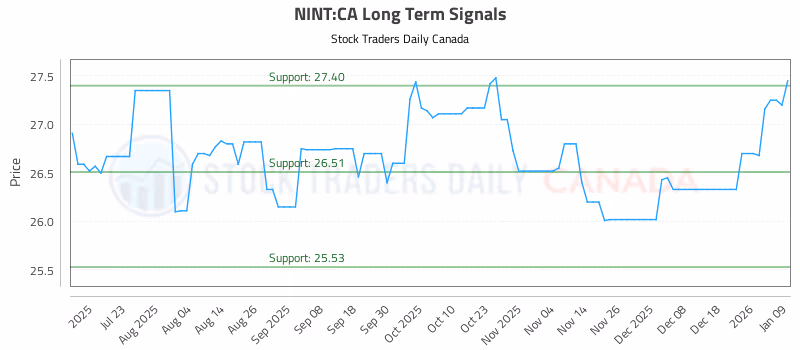 Stock Chart for NINT:CA
