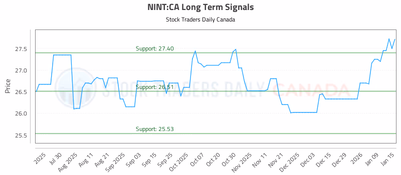 Stock Chart for NINT:CA