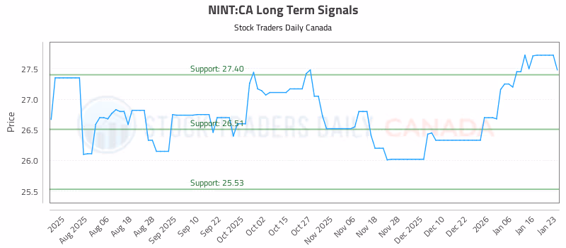 Stock Chart for NINT:CA