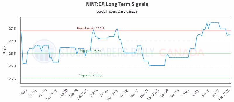 Stock Chart for NINT:CA