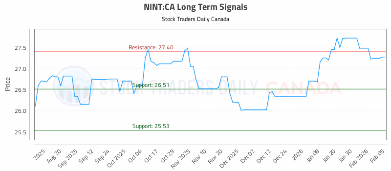 Stock Chart for NINT:CA
