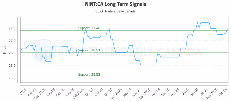 Stock Chart for NINT:CA