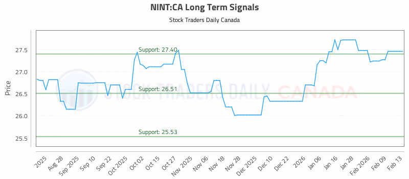 Stock Chart for NINT:CA