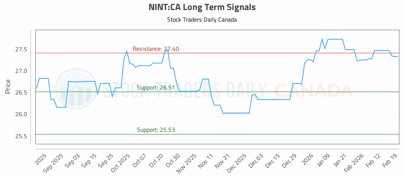 Stock Chart for NINT:CA