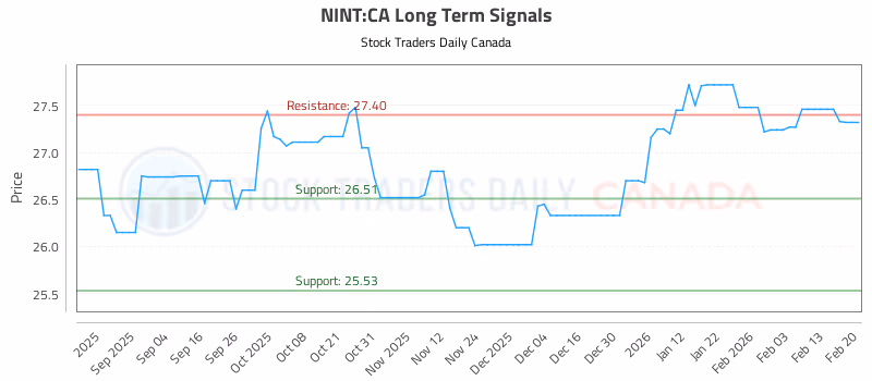 Stock Chart for NINT:CA