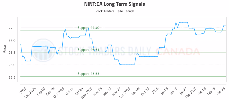 Stock Chart for NINT:CA