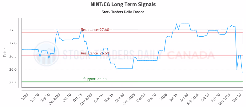 Stock Chart for NINT:CA