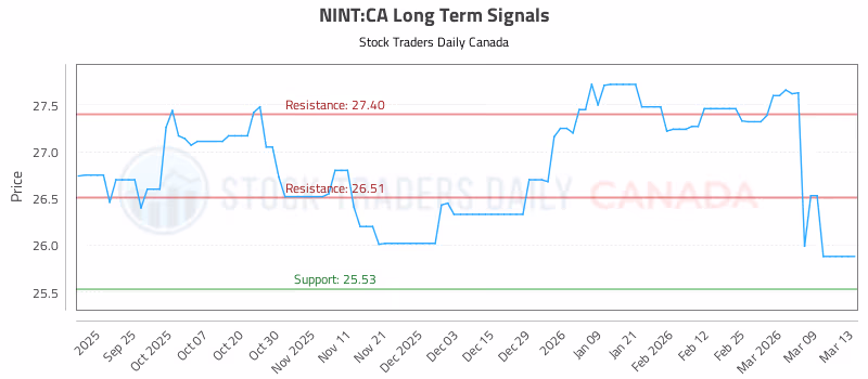 Stock Chart for NINT:CA