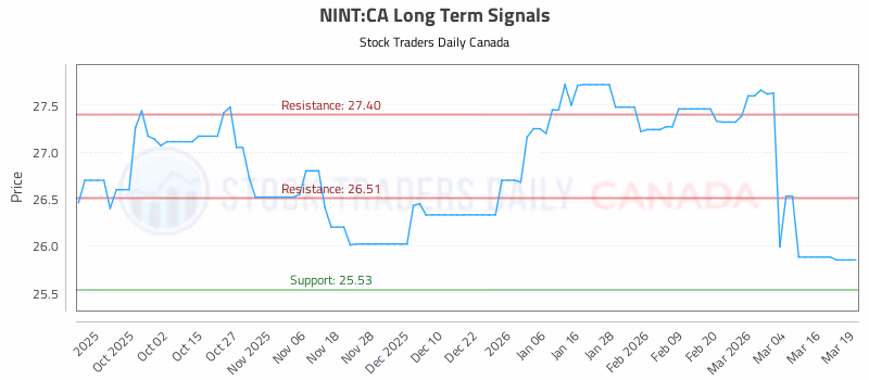 Stock Chart for NINT:CA