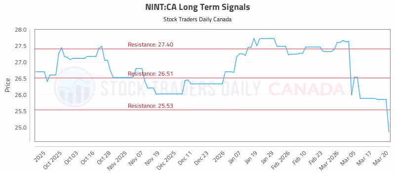 Stock Chart for NINT:CA