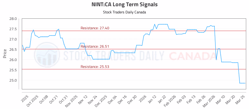 Stock Chart for NINT:CA