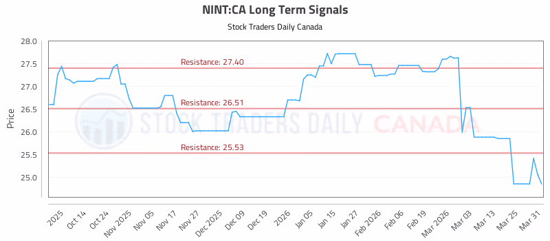 Stock Chart for NINT:CA