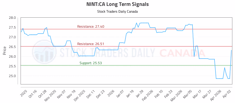 Stock Chart for NINT:CA