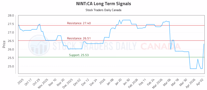 Stock Chart for NINT:CA