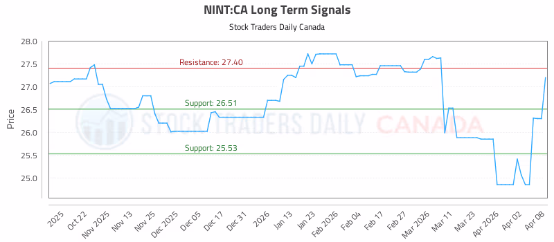 Stock Chart for NINT:CA
