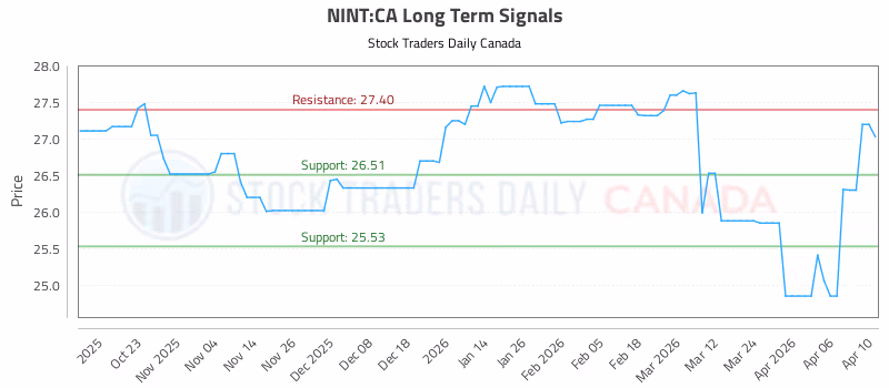 Stock Chart for NINT:CA