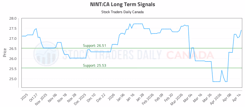 Stock Chart for NINT:CA