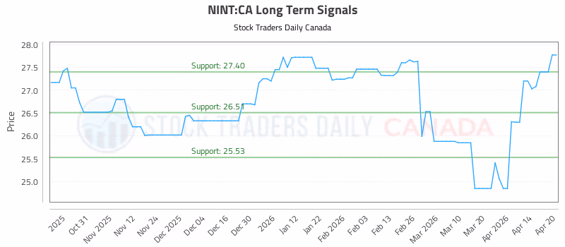 Stock Chart for NINT:CA