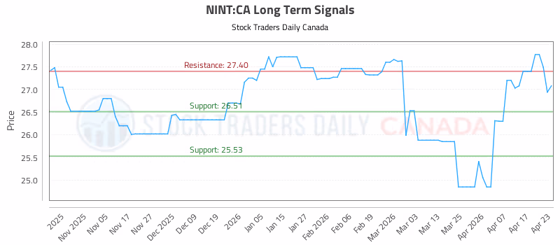 Stock Chart for NINT:CA
