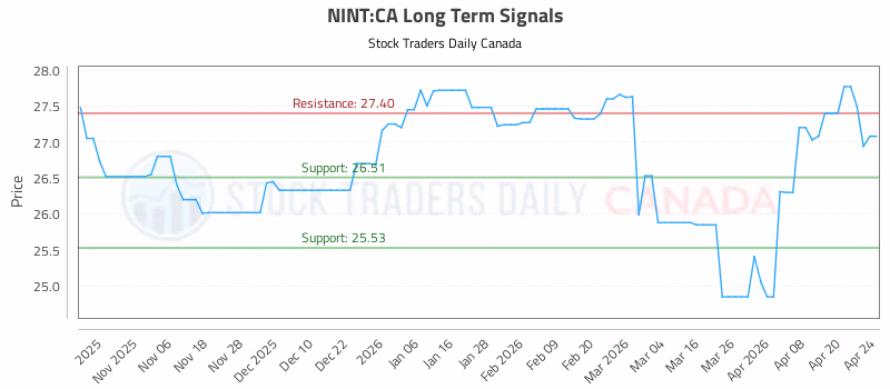 Stock Chart for NINT:CA