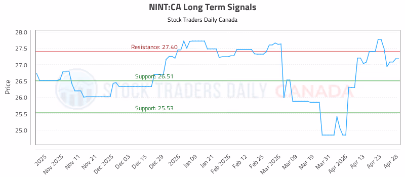 Stock Chart for NINT:CA