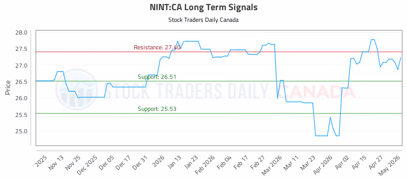 Stock Chart for NINT:CA