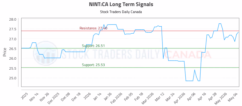 Stock Chart for NINT:CA