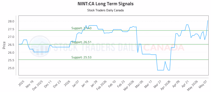 Stock Chart for NINT:CA