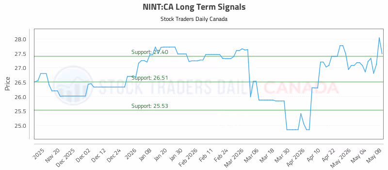 Stock Chart for NINT:CA