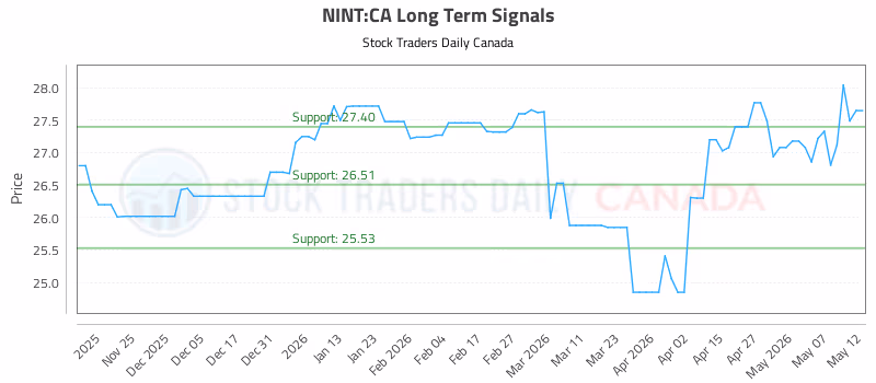 Stock Chart for NINT:CA