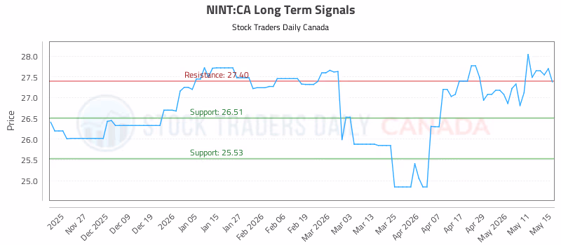 Stock Chart for NINT:CA