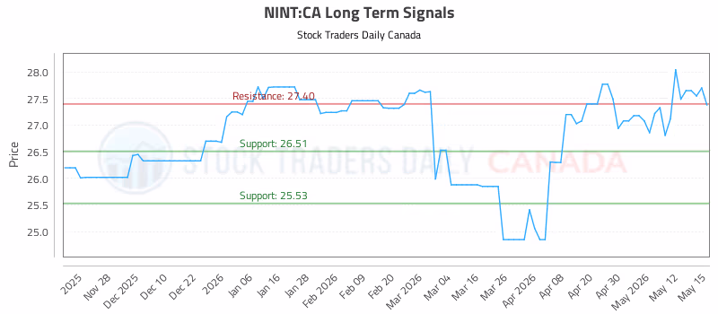 Stock Chart for NINT:CA